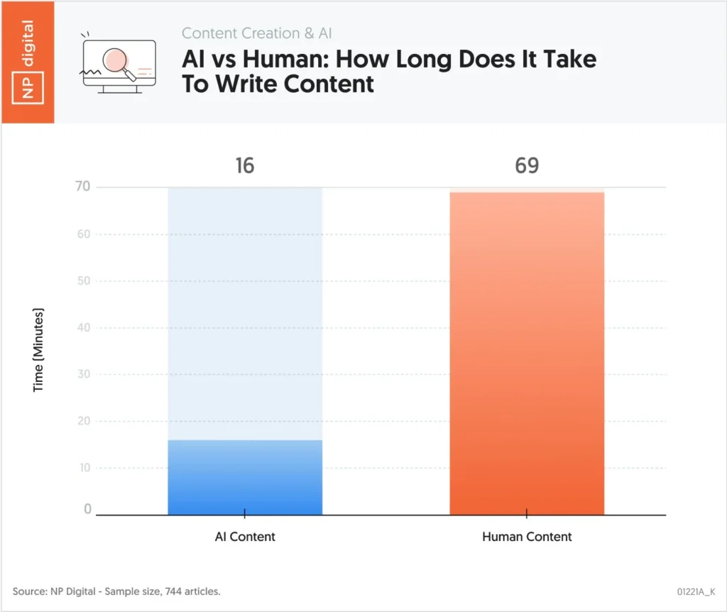 It still takes time to get used to AI.

From revising the content to inserting it into your CMS to adjusting the format, creating content takes time, whether you use AI or not.

Here's how long it takes to create content using humans vs. AI.