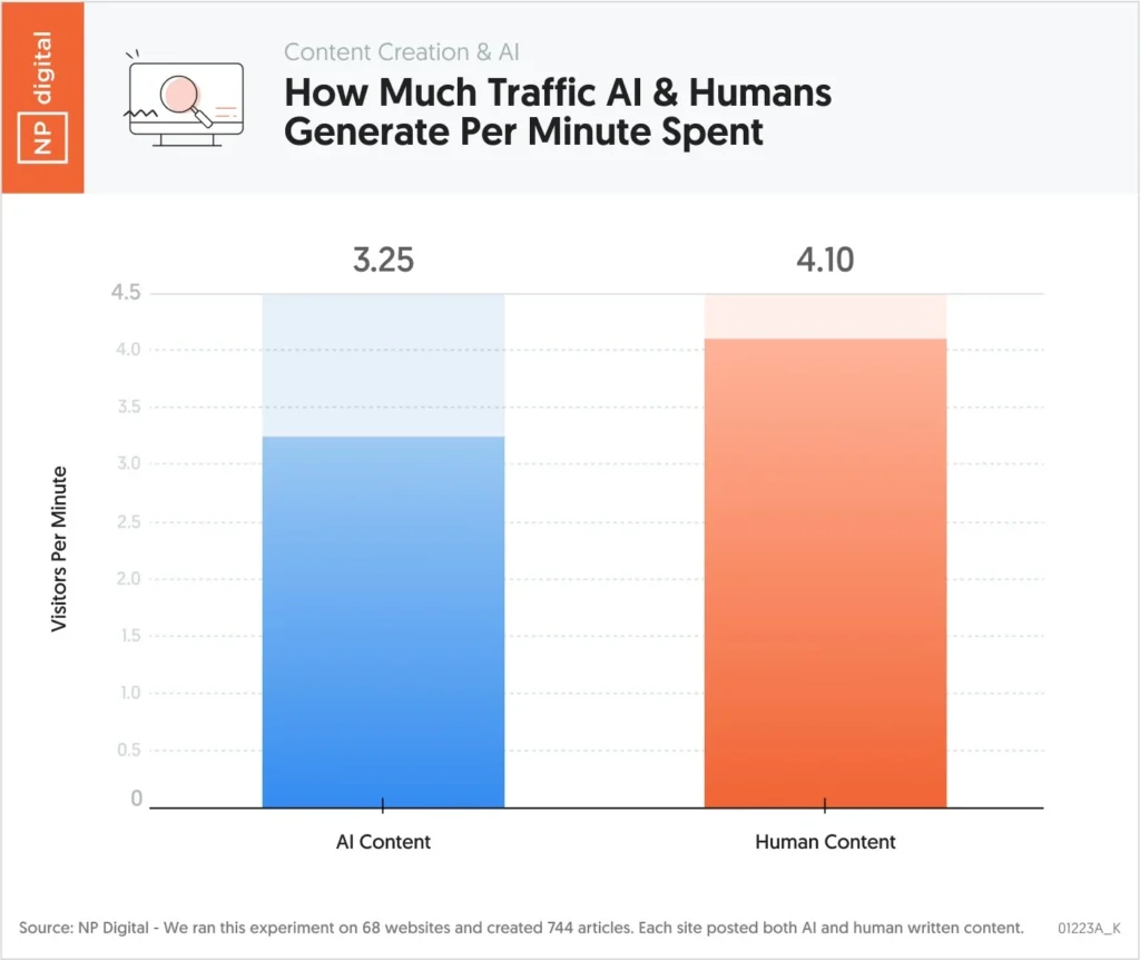 Just look at what happened to About.com when they took advantage of the same strategy. Now if that doesn't reassure you, maybe this will reassure you. See how much traffic is generated per minute spent.