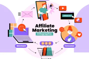 What is Affiliate Marketing and how to use it